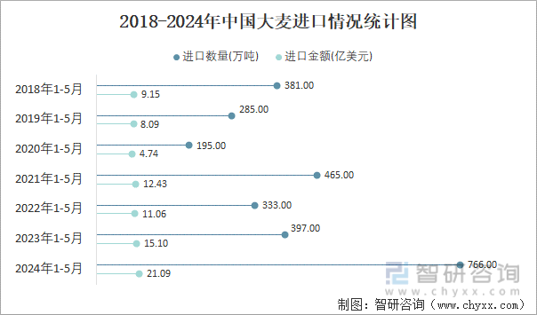 2018-2024年中国大麦进口情况统计图
