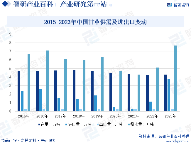 2015-2023年中国甘草供需及进出口变动