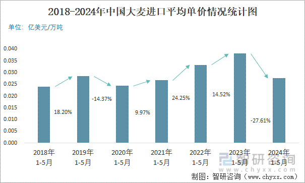 2018-2024年中国大麦进口平均单价情况统计图