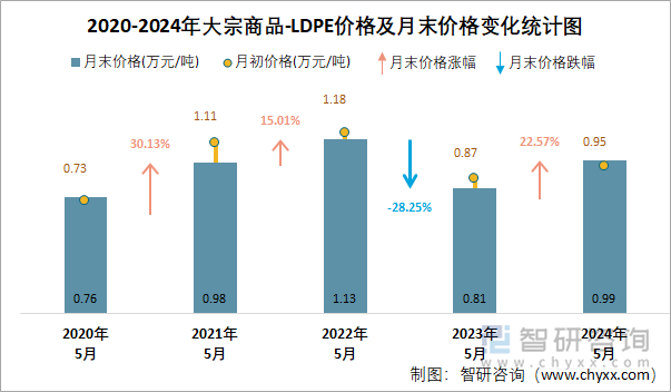 2020-2024年LDPE价格及月末价格变化统计图