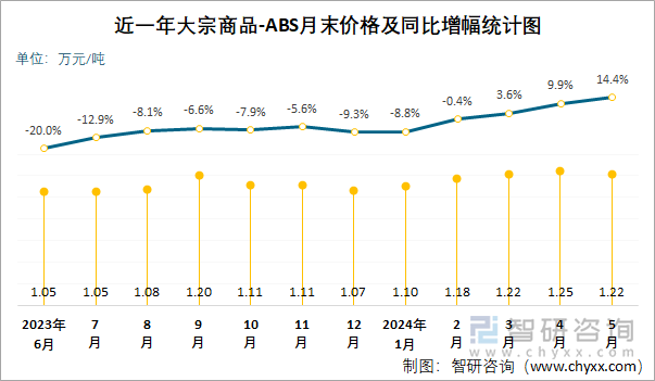 近一年ABS月末价格及同比增幅统计图