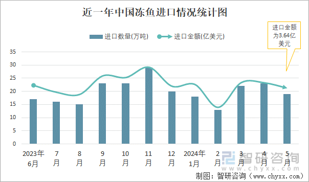近一年中国冻鱼进口情况统计图
