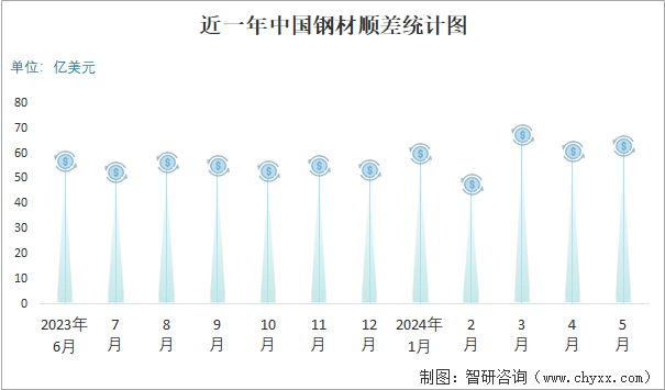 2018-2024年中国钢材顺差统计图