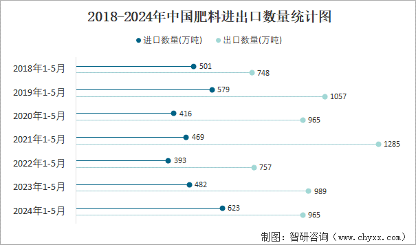 2018-2024年中国肥料进出口数量统计图