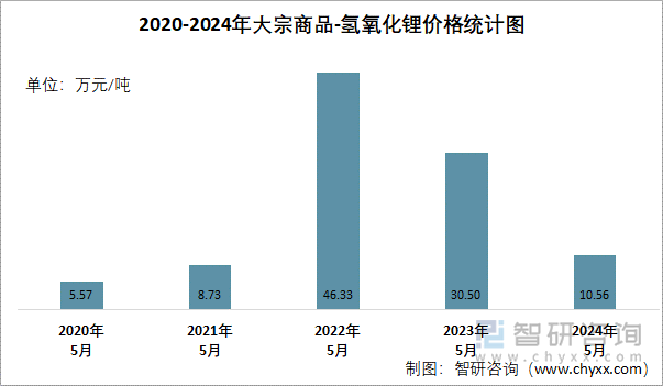 2020-2024年氢氧化锂价格统计图