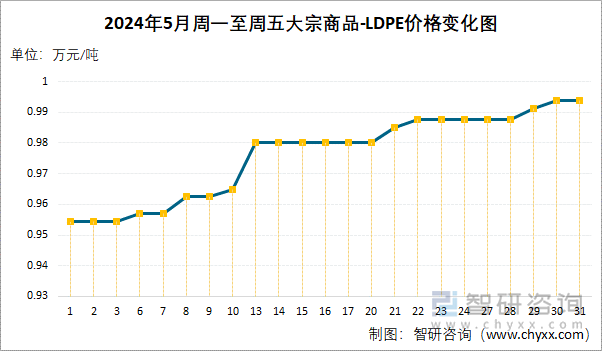 2024年5月周一至周五LDPE价格变化图