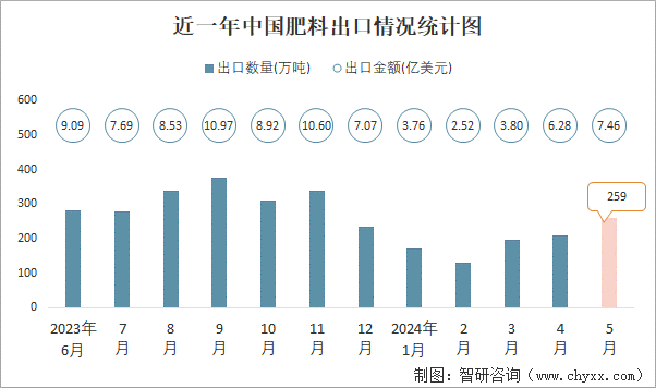 近一年中国肥料出口情况统计图