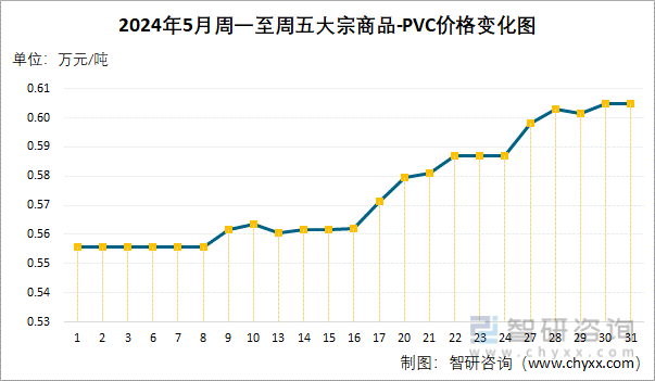 2024年5月周一至周五PVC价格变化图