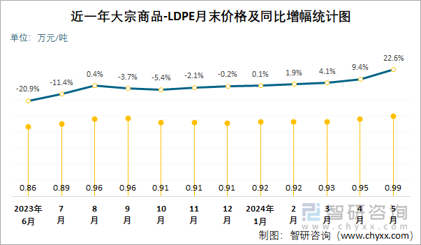 近一年LDPE月末价格及同比增幅统计图