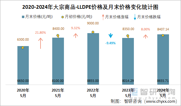 2020-2024年LLDPE价格及月末价格变化统计图