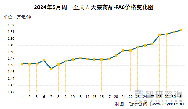 2024年5月周一至周五PA6价格变化图