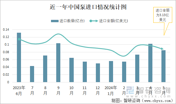 近一年中国泵进口情况统计图