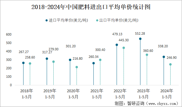 2018-2024年中国肥料进出口平均单价统计图