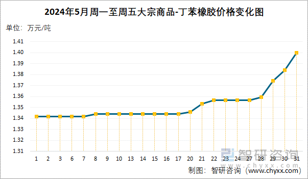 2024年5月周一至周五丁苯橡胶价格变化图