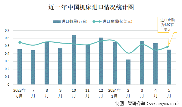 近一年中国机床进口情况统计图
