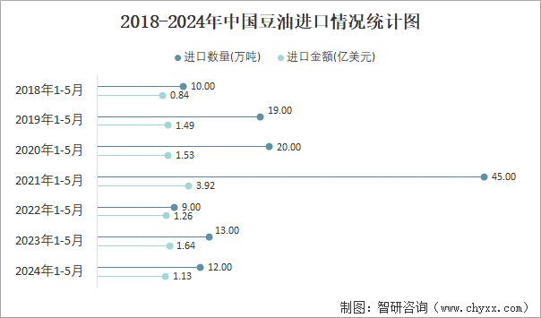 2018-2024年中国豆油进口情况统计图