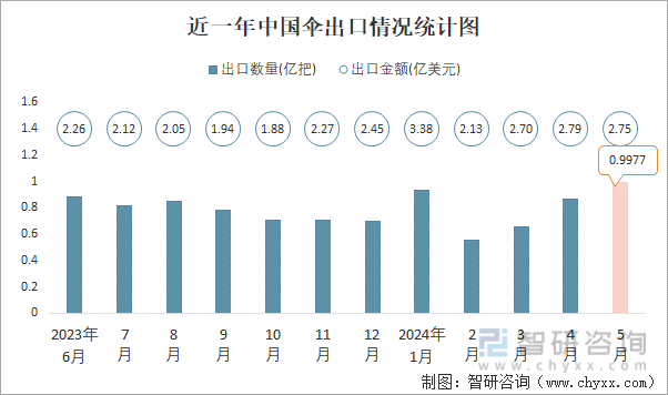 近一年中国伞出口情况统计图