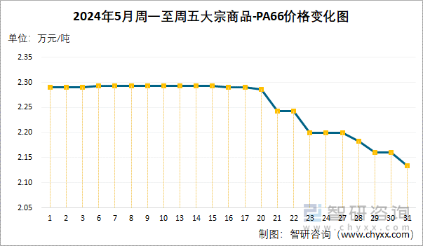 2024年5月周一至周五PA66价格变化图