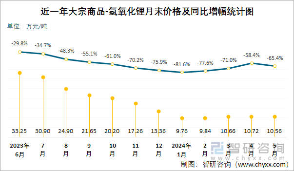 近一年氢氧化锂月末价格及同比增幅统计图