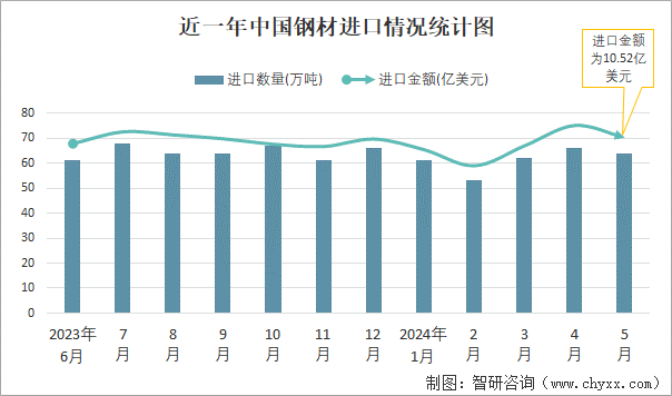 近一年中国钢材进口情况统计图