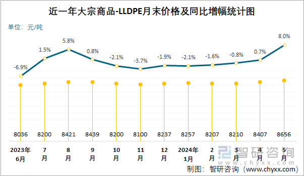 近一年LLDPE月末价格及同比增幅统计图