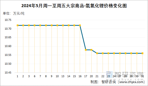 2024年5月周一至周五氢氧化锂价格变化图