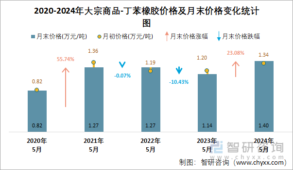 2020-2024年丁苯橡胶价格及月末价格变化统计图