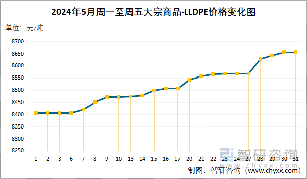 2024年5月周一至周五LLDPE价格变化图