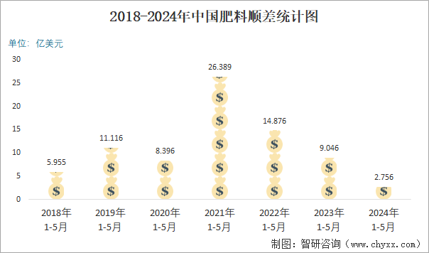 2018-2024年中国肥料顺逆差统计图