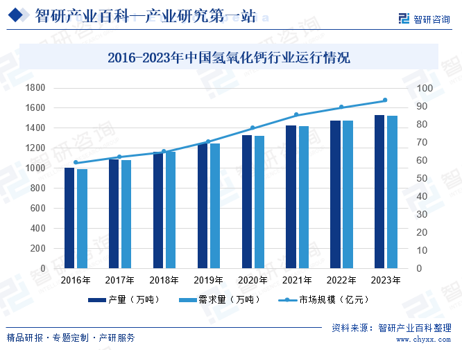 2016-2023年中国氢氧化钙行业运行情况