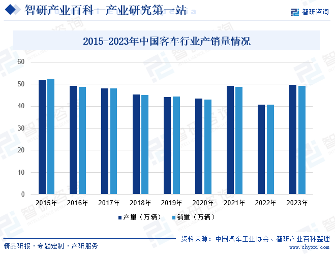 2015-2023年中国客车行业产销量情况