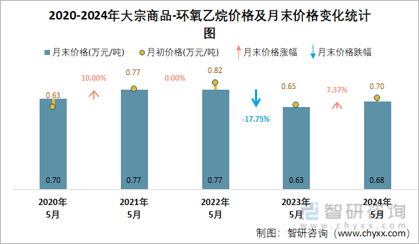 2020-2024年环氧乙烷价格及月末价格变化统计图