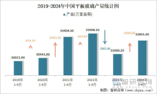 2019-2024年中国平板玻璃产量统计图