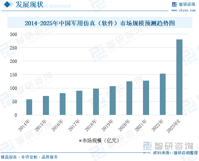 2014-2025年中国军用仿真（软件）市场规模预测趋势图