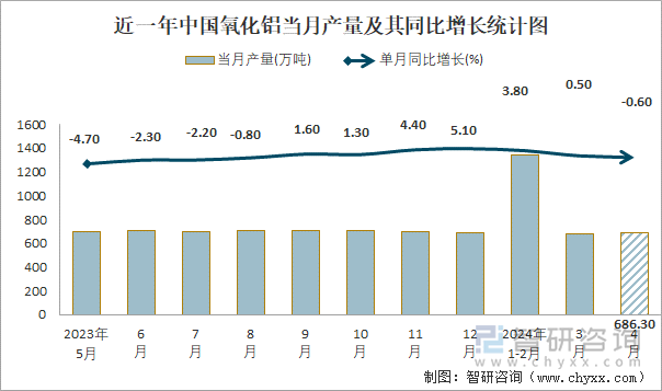 近一年中国氧化铝当月产量及其同比增长统计图