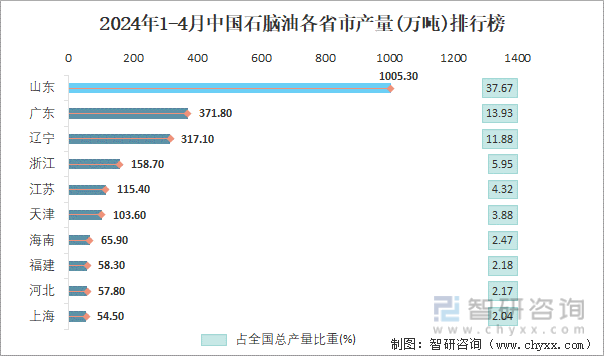 2024年1-4月中国石脑油各省市产量排行榜