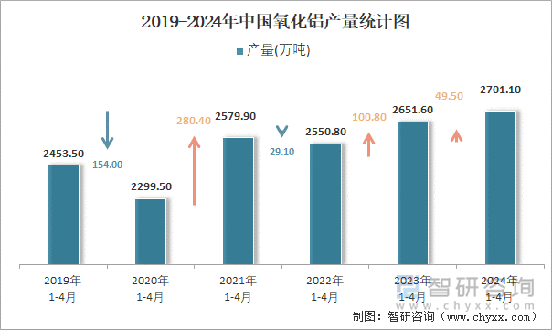 2019-2024年中国氧化铝产量统计图