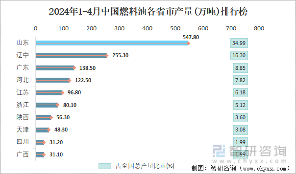 2024年1-4月中国燃料油各省市产量排行榜