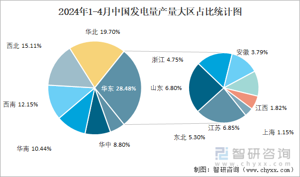 2024年1-4月中国发电量产量大区占比统计图