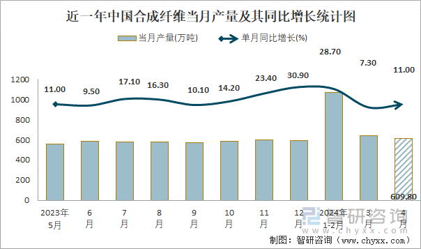 近一年中国合成纤维当月产量及其同比增长统计图