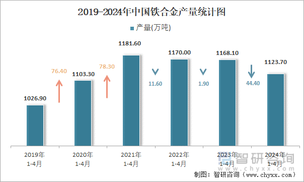 2019-2024年中国铁合金产量统计图