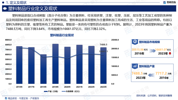 据统计，2023年我国塑料制品产量为7488.5万吨，同比下降3.64%，市场规模为16661.07亿元，同比下降2.32%。