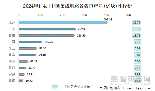 2024年1-4月中国集成电路各省市产量排行榜