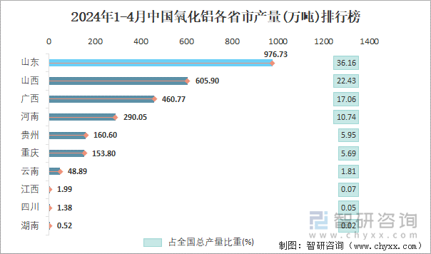 2024年1-4月中国氧化铝各省市产量排行榜