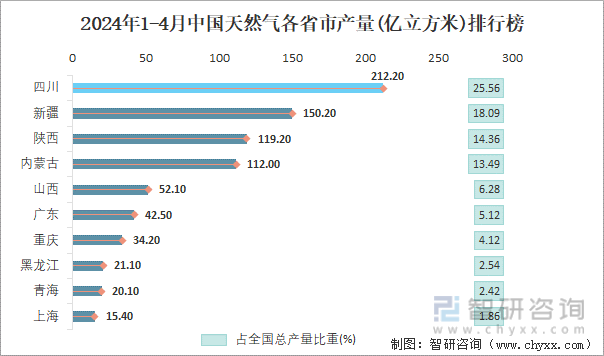 2024年1-4月中国天然气各省市产量排行榜