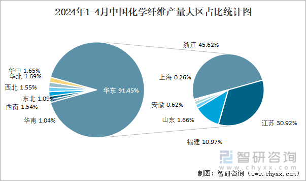 2024年1-4月中国化学纤维产量大区占比统计图