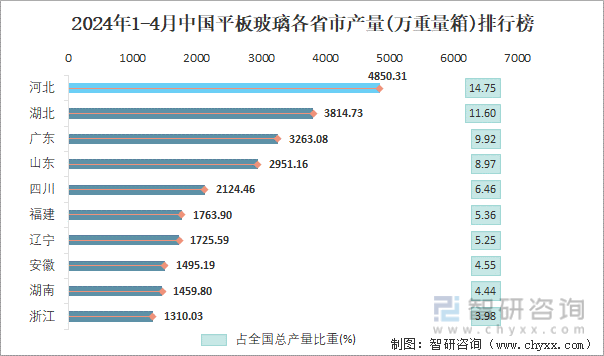2024年1-4月中国平板玻璃各省市产量排行榜