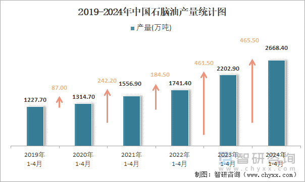 2019-2024年中国石脑油产量统计图