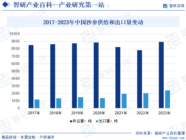 2017-2023年中国沙参供给和出口量变动