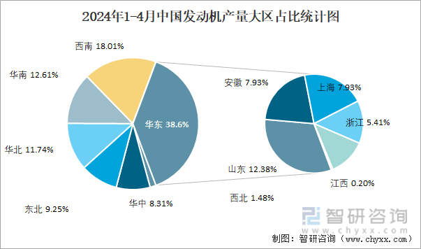 2024年1-4月中国发动机产量大区占比统计图